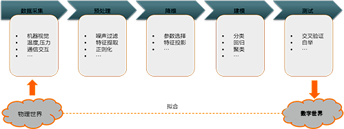 机器学习的通用流程