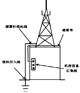 机房接地线搭在避雷带上