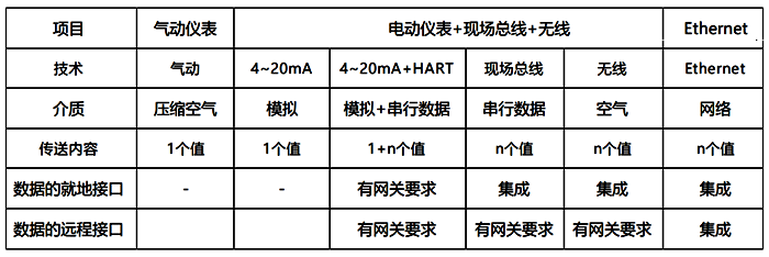 信息传输方式的比较