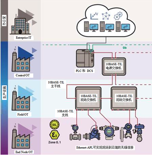 Ethernet-APL实现了现场到云端的无缝连接