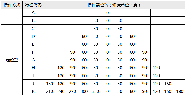 LW6系列万能转换开关特征代码