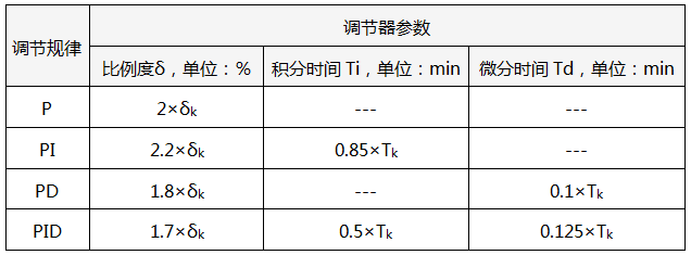 临界比例度法PID参数整定经验公式