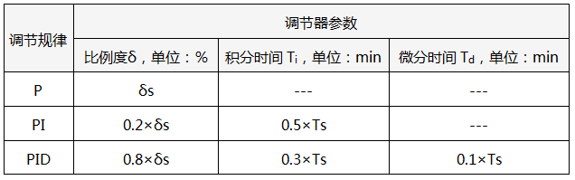 4:1衰减曲线法PID参数整定经验公式