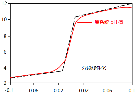 分段线性化示意图