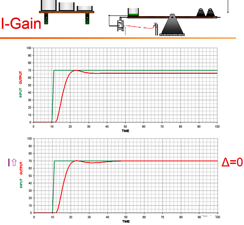 跷跷板控制理论形象地将积分比喻成了存储误差的容器