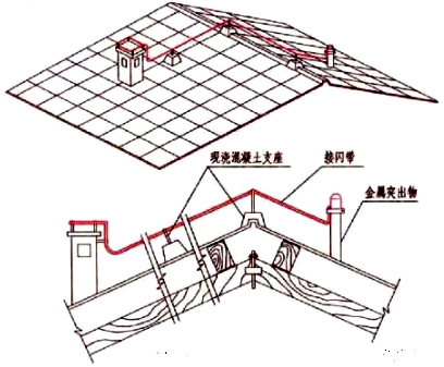 坡屋面接闪器设置