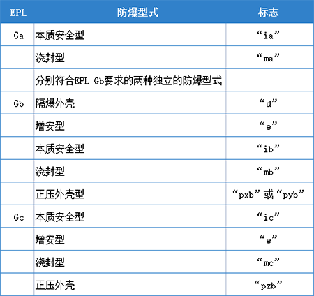 防爆型式与EPL的对应关系