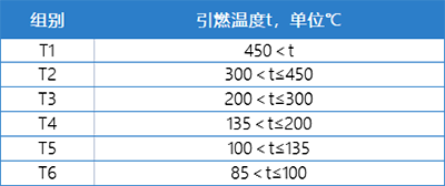 爆炸性气体混合物引燃温度分组