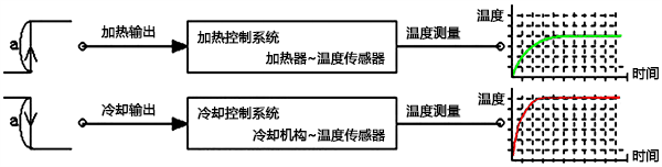 热系统和冷却系统的响应特性不一样