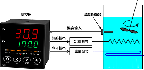 存在加热和冷却控制的温度系统