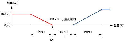 加热输出和冷却输出的切换点设置不感带(死区)