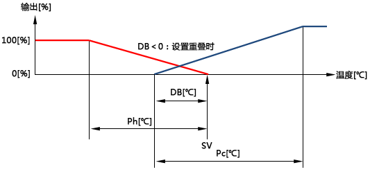 加热输出和冷却输出的切换点可以设置重叠输出