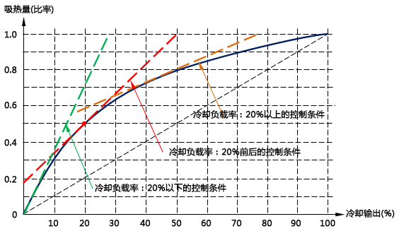 设定温度条件或者负载变动条件等，切换到各个条件下对应的PID参数进行控制