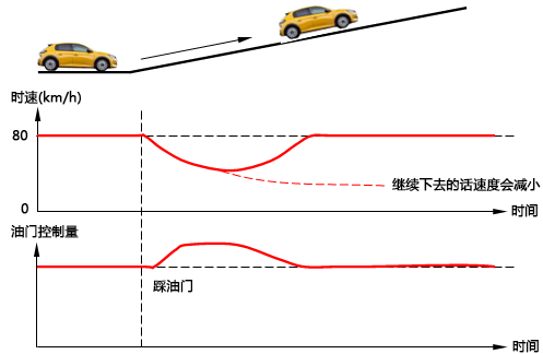 驾驶汽车中的PID控制