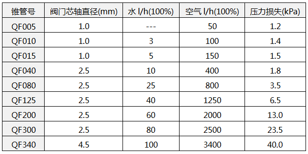 配用玻璃管浮子流量计