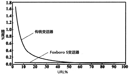 量程比性能比较曲线图