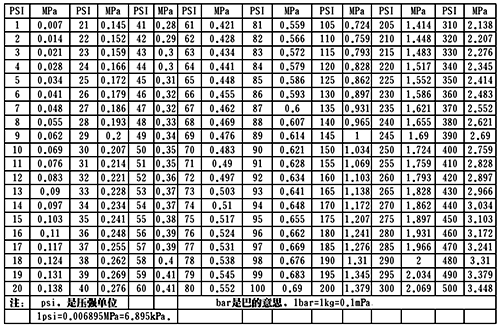 psi与MPa压力换算表