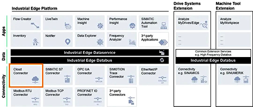 西门子工业边缘产品组合，包括大量现成的边缘应用和连接选项库