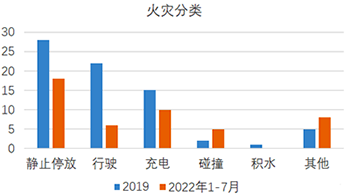 2022年1月到7月22日新能源汽车发生火灾分类