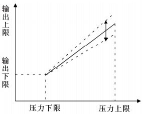 满量程调节效果