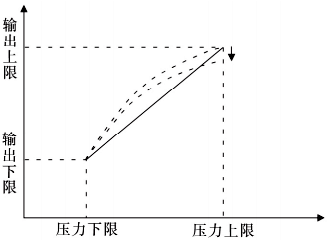 满量程调节以减小测量误差