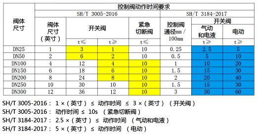 控制阀动作时间要求汇总