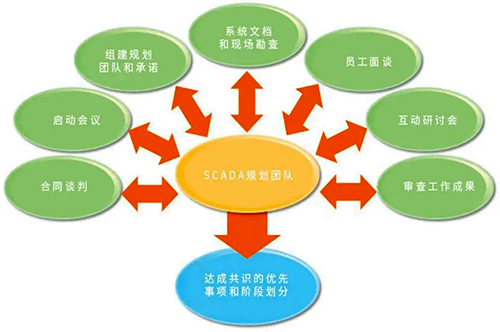 SCADA总体规划团队案例