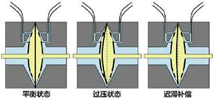 土星环传感器的3种工作状态