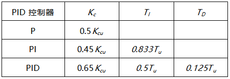 由纯比例控制下的等幅振荡曲线，获得临界控制器增益Kcu与临界振荡周期Tu