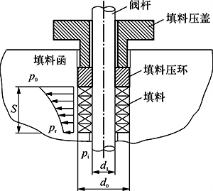 填料的压力分布示意