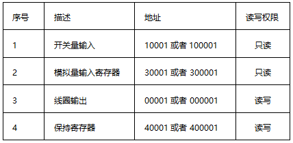 Modbus TCP/IP数据结构