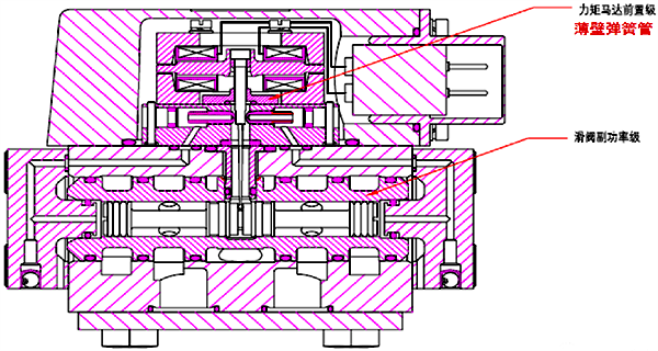 伺服阀内部结构示意图