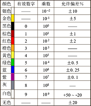 色环电阻颜色含义