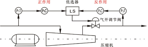 压缩机的连续型选择性控制系统