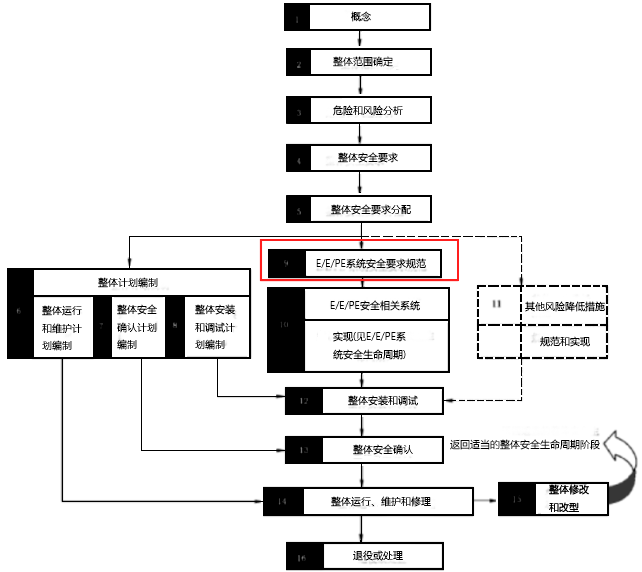 安全要求规格书实施的阶段