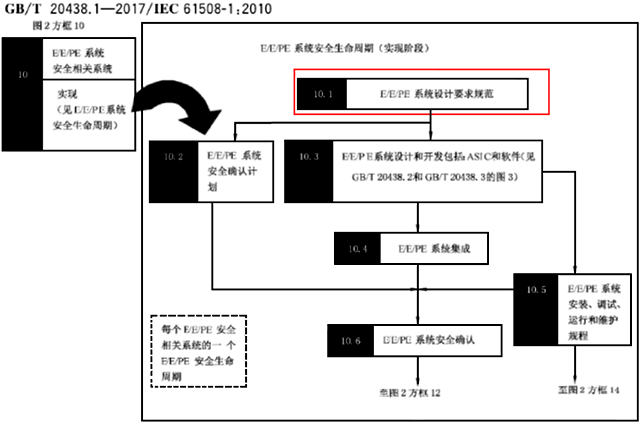 安全要求规格书实施的阶段