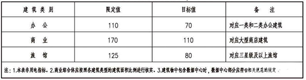 《民用建筑电气设计标准》GB 51309-2019规定的变压器容量指标