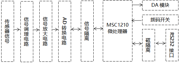 触摸式无纸记录仪采集板的总体框架图