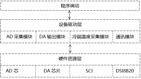 触摸式无纸记录仪采集板驱动程序设计