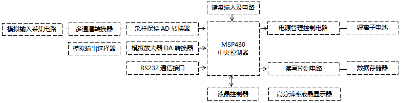 YR-100过程校验仪原理框图