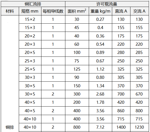 铜排载流量