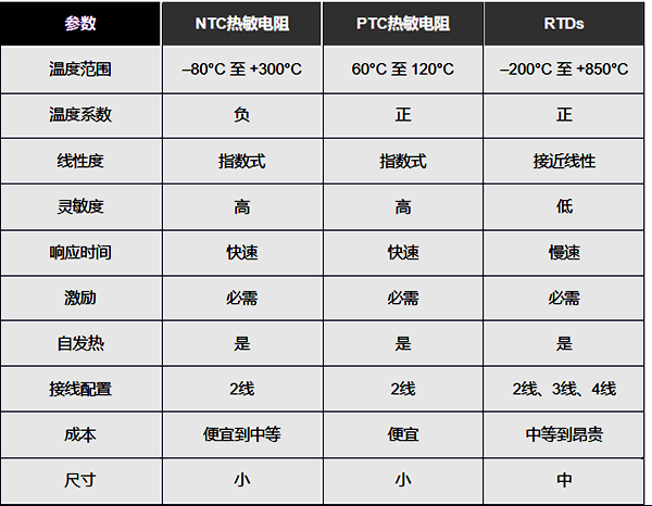 热电阻、NTC和PTC热敏电阻的优缺点