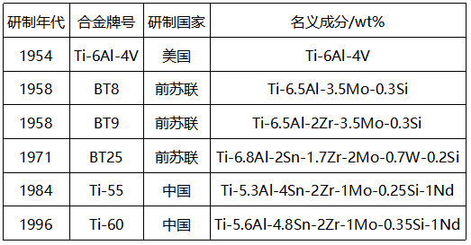 国内外常用钛合金材料