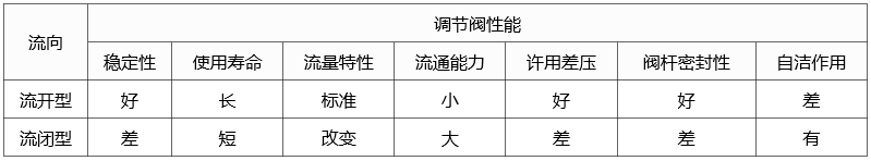 调节阀流向对调节阀使用性能影响表