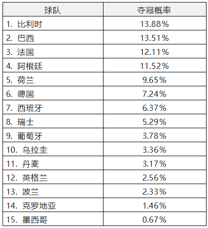 2022年卡塔尔世界杯冠军得主预测