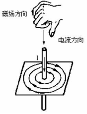 用右手螺旋定则判断通电直导体的磁场方向