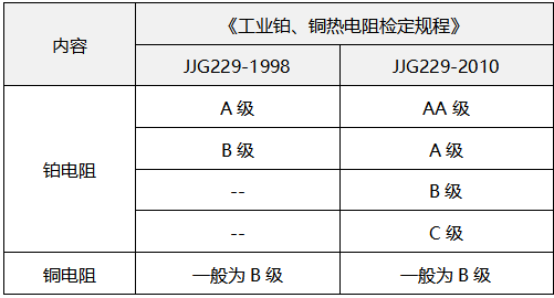 热电阻精度等级对照表