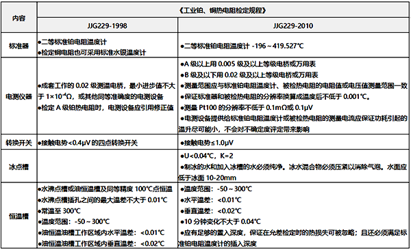 3、检测设备之间的差异