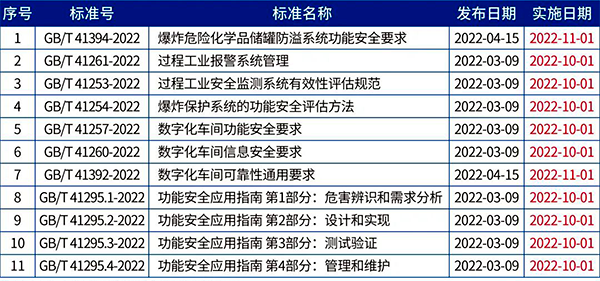 2022年实施的11项功能安全相关标准