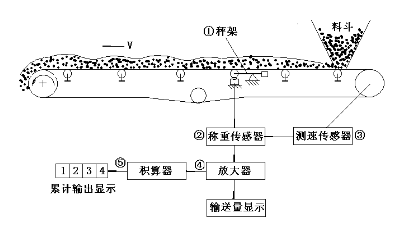 国产第一台电子皮带秤的技术方案